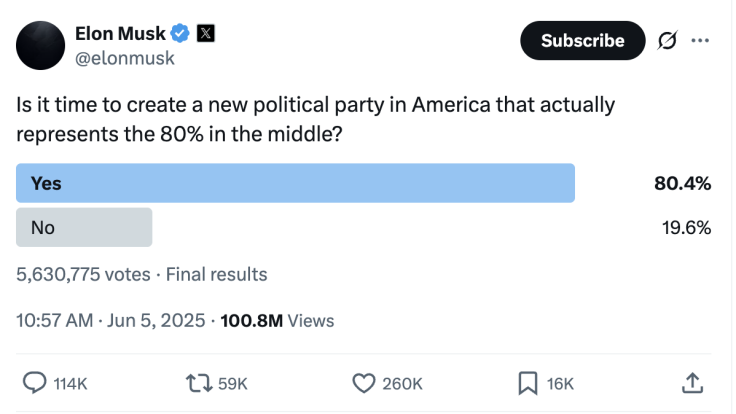 Elon Musk Floats ‘America Party’ After Viral Poll Finds 80%