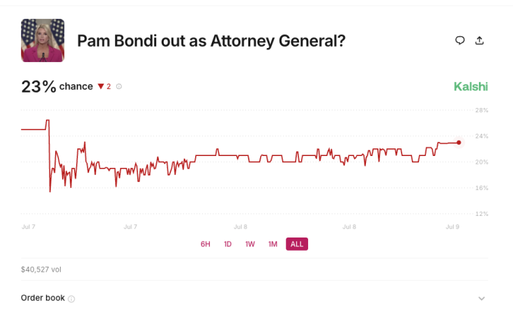 Pam Bondi Betting Odds