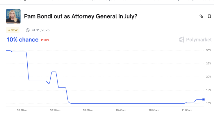 Polymarket Odds on Pam Bondi's Tenure as AG