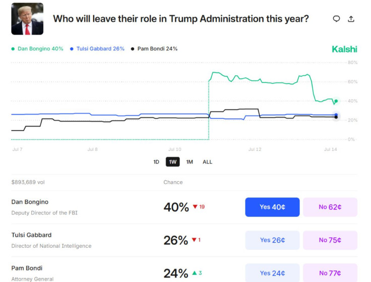 Dan Bongino resignation bets