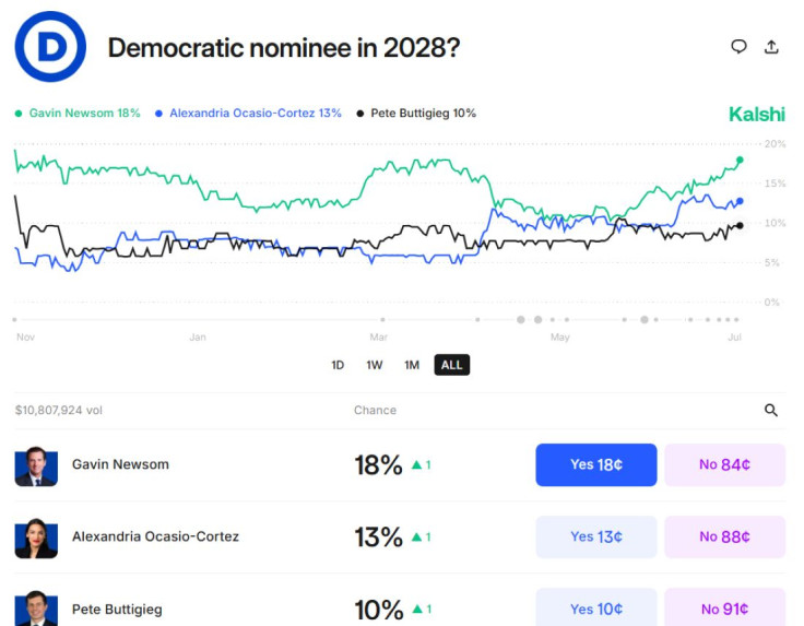 gavin newsom 2028 predictions